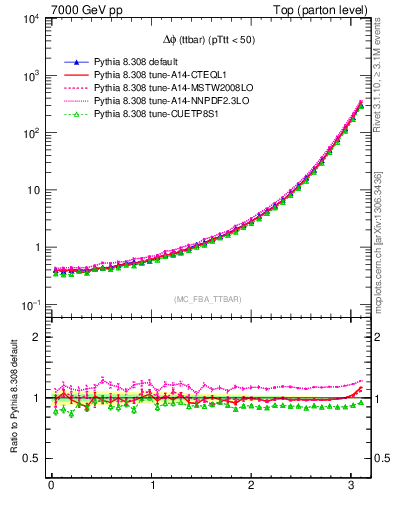 Plot of dphittbar in 7000 GeV pp collisions