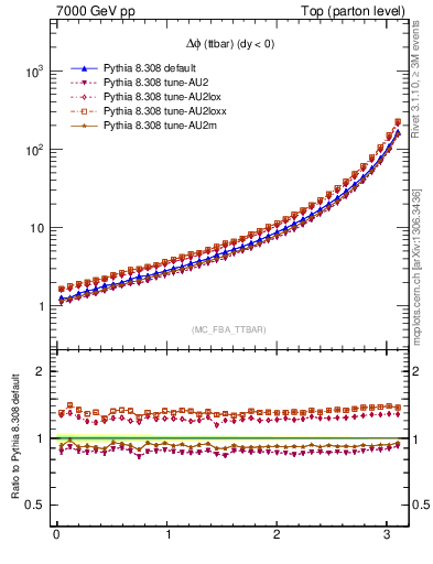 Plot of dphittbar in 7000 GeV pp collisions