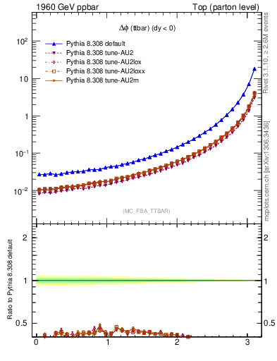 Plot of dphittbar in 1960 GeV ppbar collisions