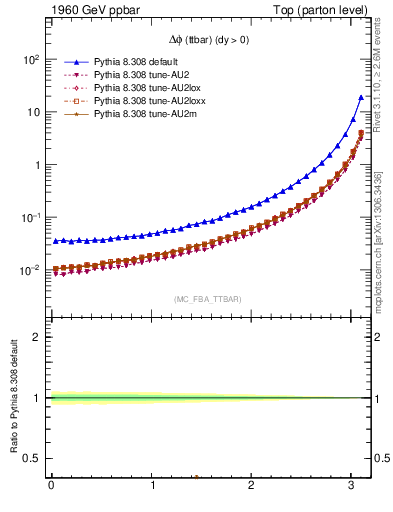 Plot of dphittbar in 1960 GeV ppbar collisions