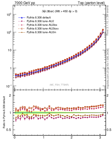 Plot of dphittbar in 7000 GeV pp collisions