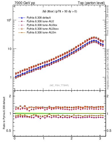 Plot of dphittbar in 7000 GeV pp collisions