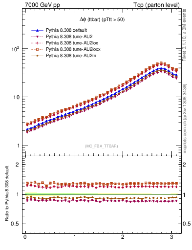 Plot of dphittbar in 7000 GeV pp collisions