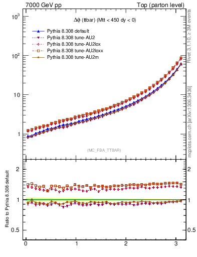 Plot of dphittbar in 7000 GeV pp collisions