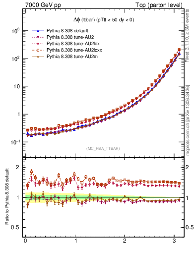 Plot of dphittbar in 7000 GeV pp collisions