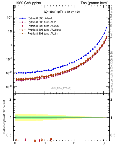 Plot of dphittbar in 1960 GeV ppbar collisions