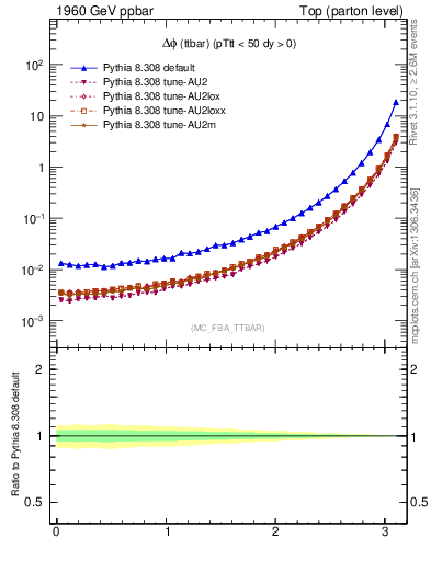 Plot of dphittbar in 1960 GeV ppbar collisions