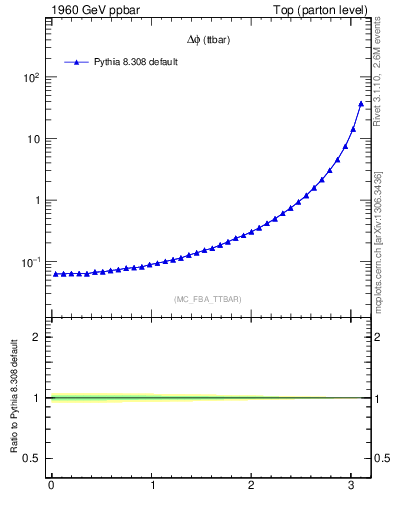 Plot of dphittbar in 1960 GeV ppbar collisions