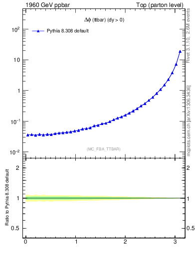 Plot of dphittbar in 1960 GeV ppbar collisions