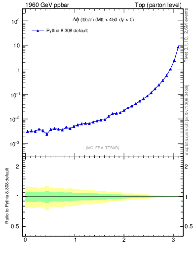 Plot of dphittbar in 1960 GeV ppbar collisions