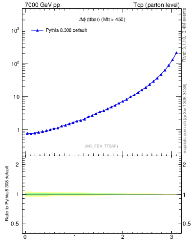 Plot of dphittbar in 7000 GeV pp collisions