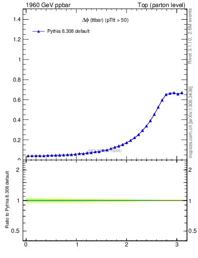 Plot of dphittbar in 1960 GeV ppbar collisions