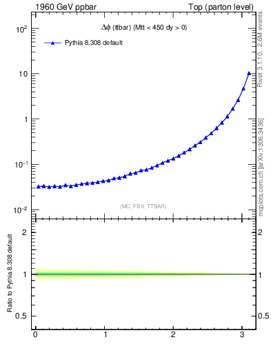 Plot of dphittbar in 1960 GeV ppbar collisions