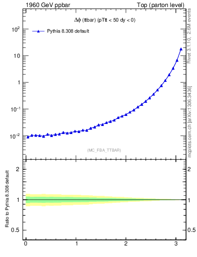 Plot of dphittbar in 1960 GeV ppbar collisions