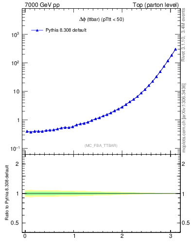 Plot of dphittbar in 7000 GeV pp collisions