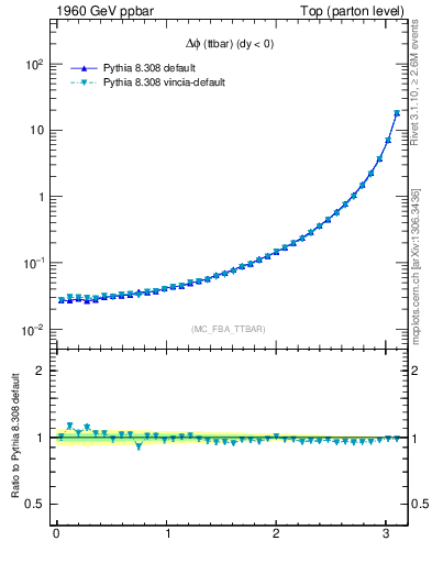 Plot of dphittbar in 1960 GeV ppbar collisions