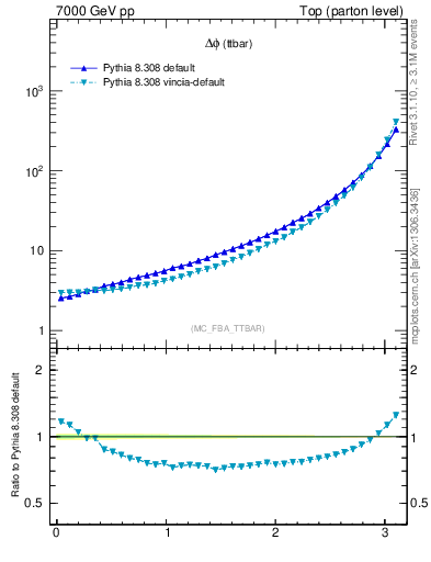 Plot of dphittbar in 7000 GeV pp collisions