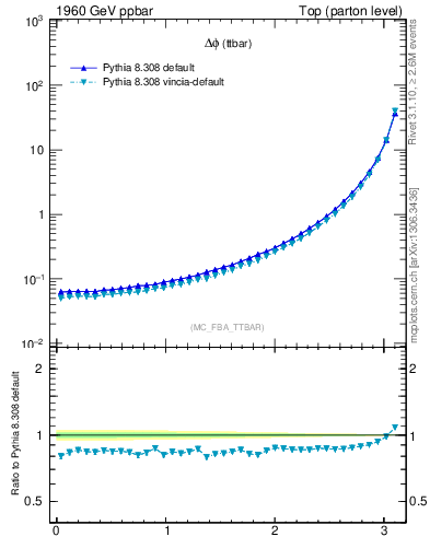 Plot of dphittbar in 1960 GeV ppbar collisions