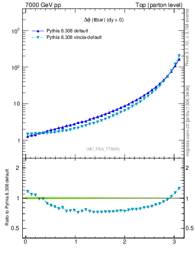 Plot of dphittbar in 7000 GeV pp collisions