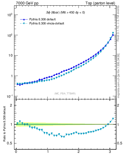 Plot of dphittbar in 7000 GeV pp collisions