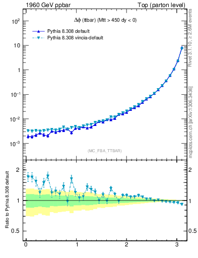 Plot of dphittbar in 1960 GeV ppbar collisions