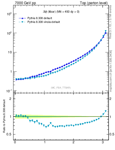 Plot of dphittbar in 7000 GeV pp collisions