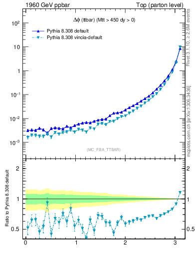 Plot of dphittbar in 1960 GeV ppbar collisions