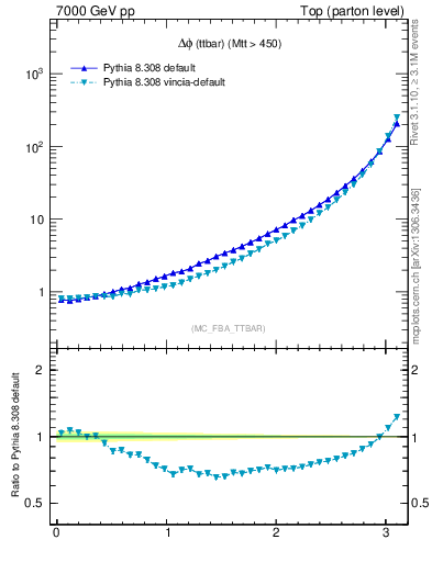 Plot of dphittbar in 7000 GeV pp collisions