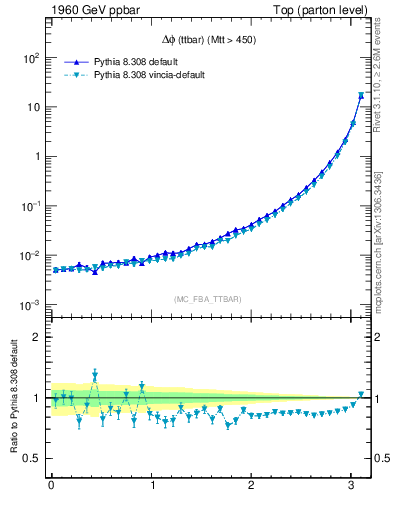 Plot of dphittbar in 1960 GeV ppbar collisions