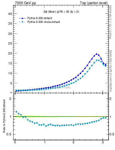 Plot of dphittbar in 7000 GeV pp collisions