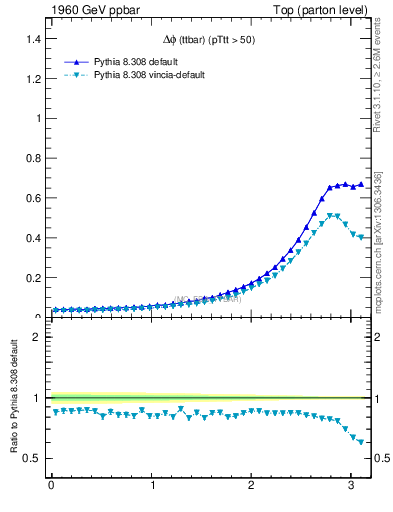 Plot of dphittbar in 1960 GeV ppbar collisions