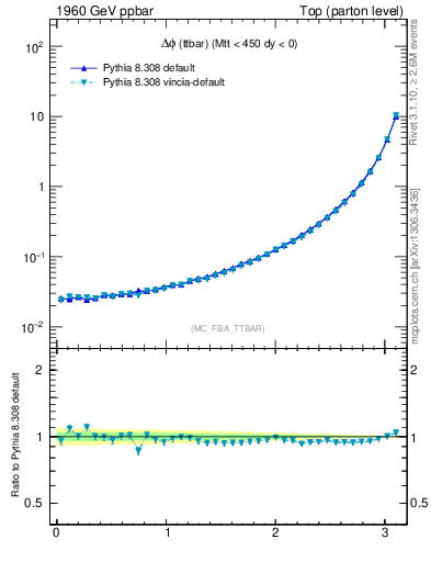 Plot of dphittbar in 1960 GeV ppbar collisions