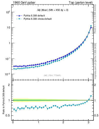 Plot of dphittbar in 1960 GeV ppbar collisions