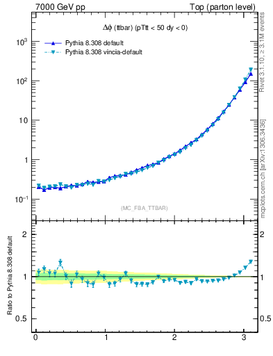 Plot of dphittbar in 7000 GeV pp collisions