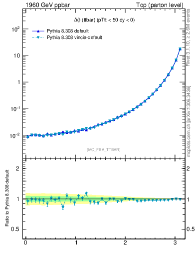 Plot of dphittbar in 1960 GeV ppbar collisions