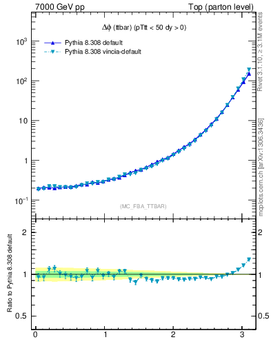 Plot of dphittbar in 7000 GeV pp collisions