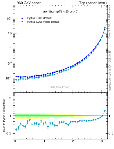 Plot of dphittbar in 1960 GeV ppbar collisions