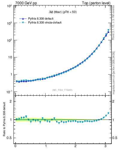 Plot of dphittbar in 7000 GeV pp collisions