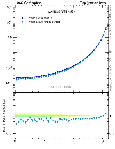 Plot of dphittbar in 1960 GeV ppbar collisions