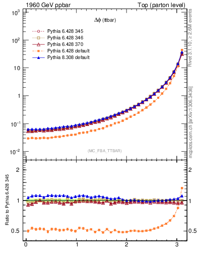 Plot of dphittbar in 1960 GeV ppbar collisions