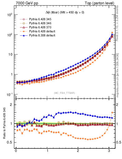 Plot of dphittbar in 7000 GeV pp collisions