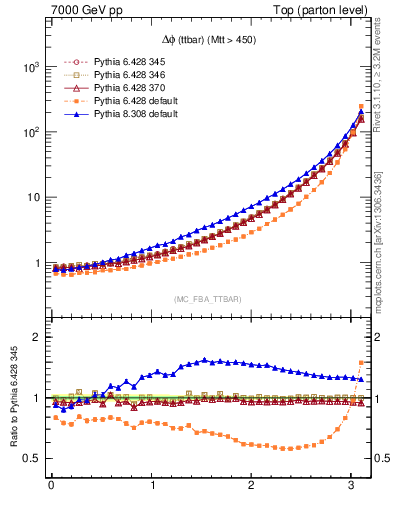 Plot of dphittbar in 7000 GeV pp collisions