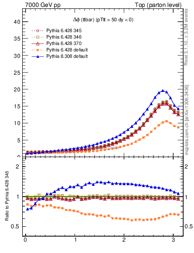 Plot of dphittbar in 7000 GeV pp collisions