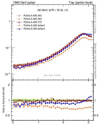 Plot of dphittbar in 1960 GeV ppbar collisions