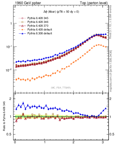 Plot of dphittbar in 1960 GeV ppbar collisions