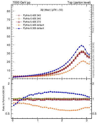 Plot of dphittbar in 7000 GeV pp collisions