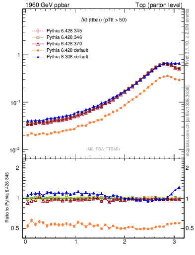 Plot of dphittbar in 1960 GeV ppbar collisions