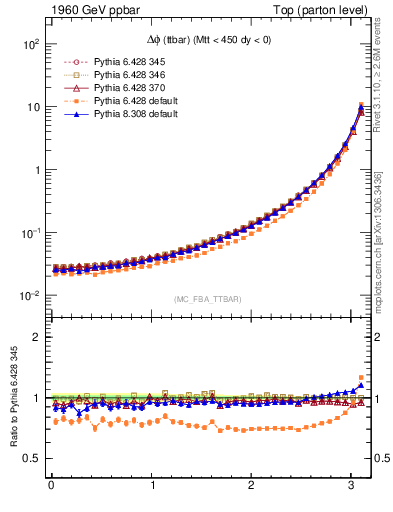 Plot of dphittbar in 1960 GeV ppbar collisions