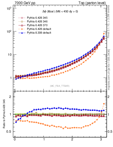 Plot of dphittbar in 7000 GeV pp collisions