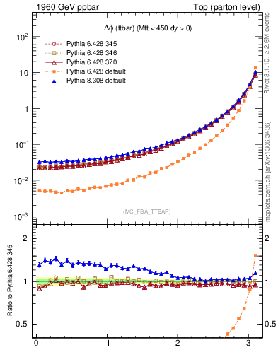 Plot of dphittbar in 1960 GeV ppbar collisions